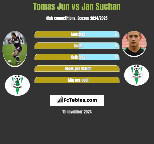 Tomas Jun vs Jan Suchan h2h player stats