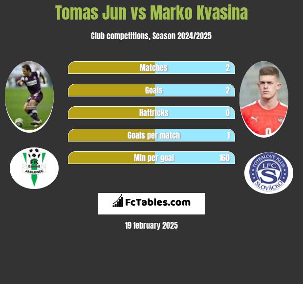 Tomas Jun vs Marko Kvasina h2h player stats