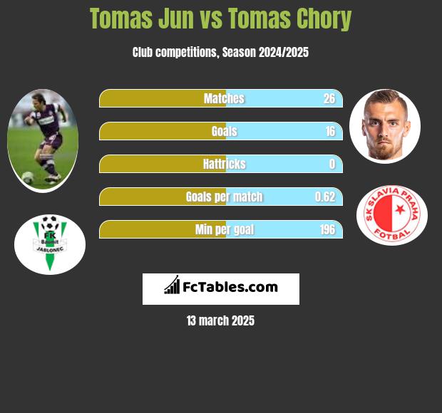 Tomas Jun vs Tomas Chory h2h player stats