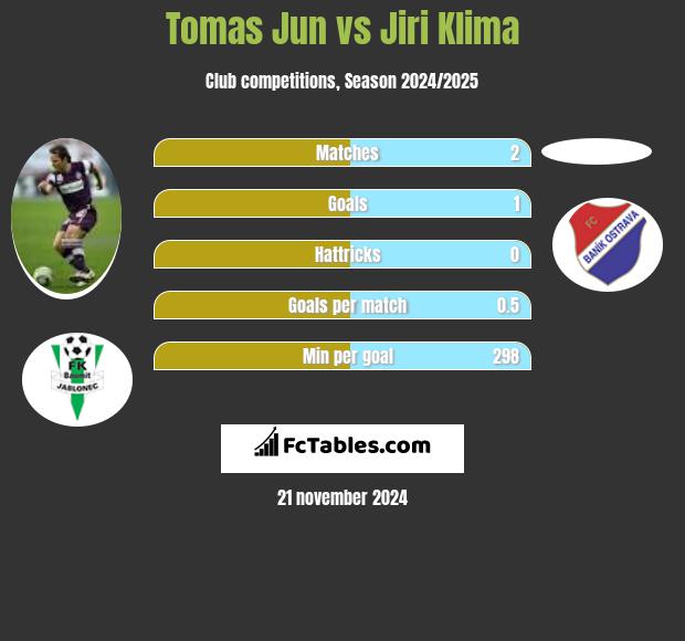 Tomas Jun vs Jiri Klima h2h player stats