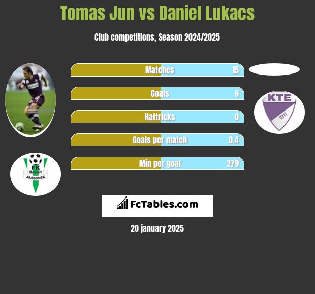 Tomas Jun vs Daniel Lukacs h2h player stats