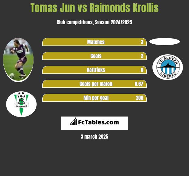 Tomas Jun vs Raimonds Krollis h2h player stats