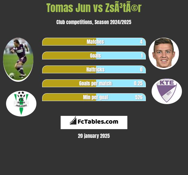 Tomas Jun vs ZsÃ³tÃ©r h2h player stats