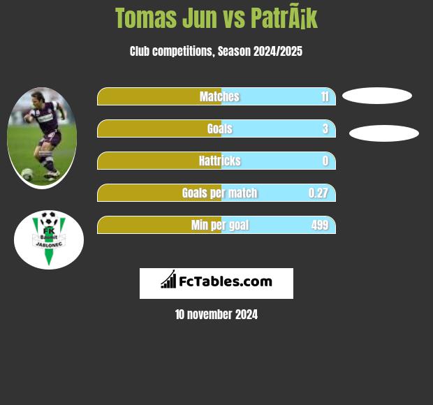 Tomas Jun vs PatrÃ¡k h2h player stats