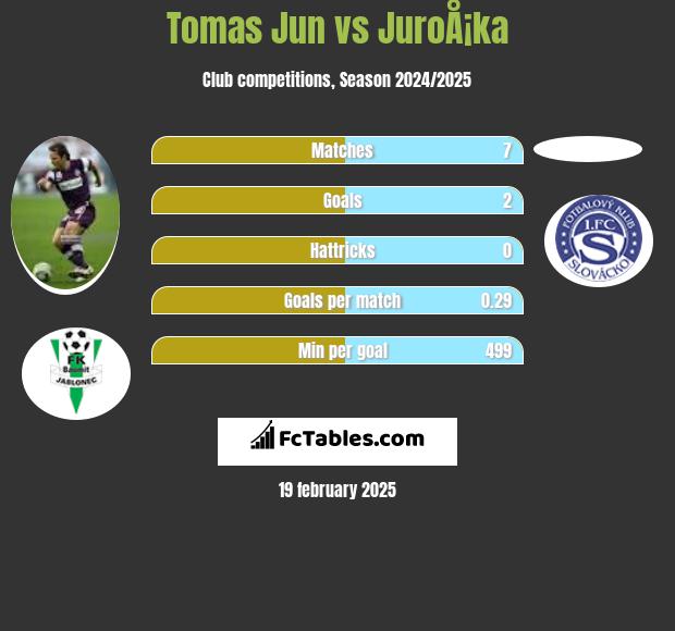 Tomas Jun vs JuroÅ¡ka h2h player stats