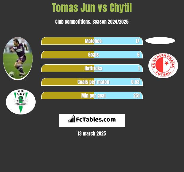 Tomas Jun vs Chytil h2h player stats