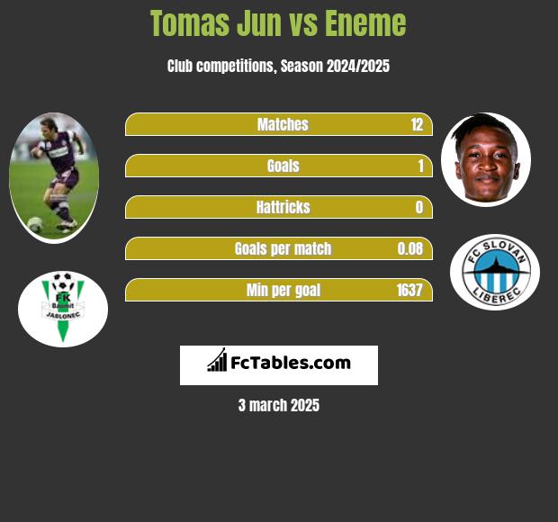 Tomas Jun vs Eneme h2h player stats