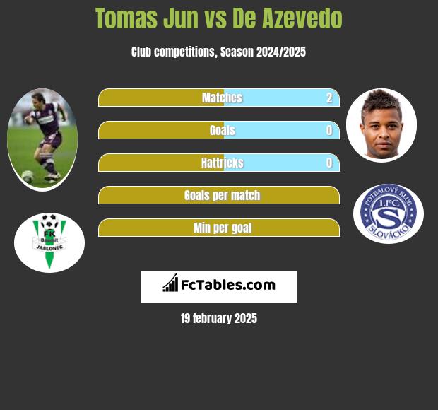 Tomas Jun vs De Azevedo h2h player stats