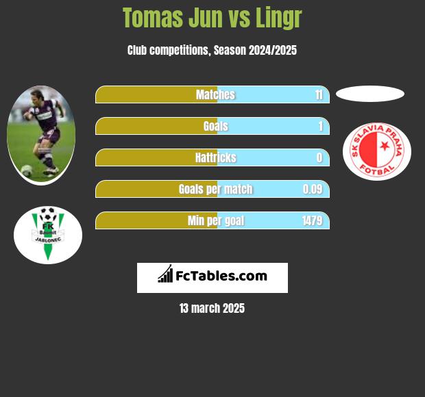 Tomas Jun vs Lingr h2h player stats