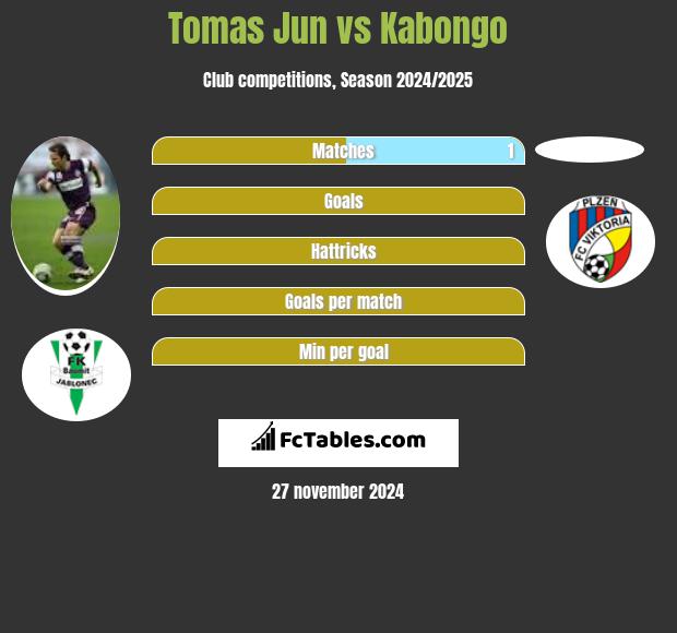 Tomas Jun vs Kabongo h2h player stats