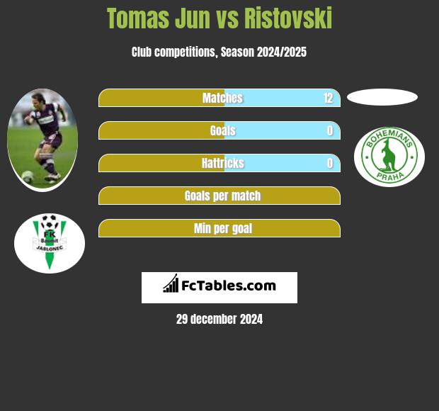 Tomas Jun vs Ristovski h2h player stats