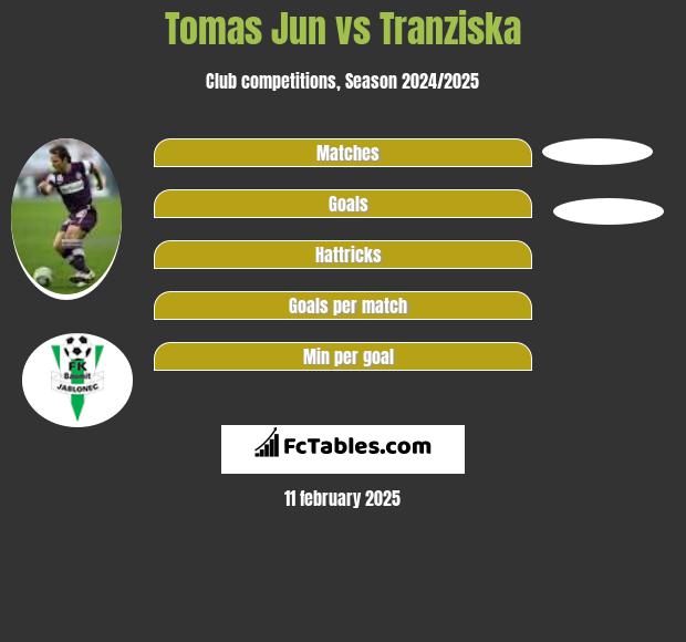 Tomas Jun vs Tranziska h2h player stats