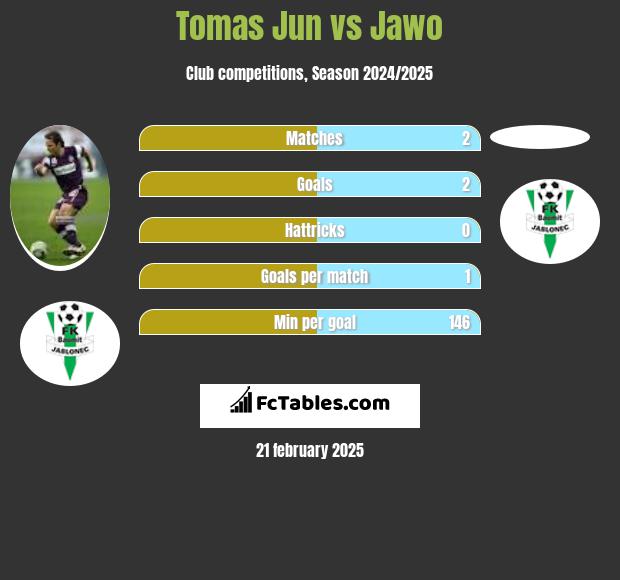 Tomas Jun vs Jawo h2h player stats