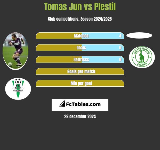 Tomas Jun vs Plestil h2h player stats