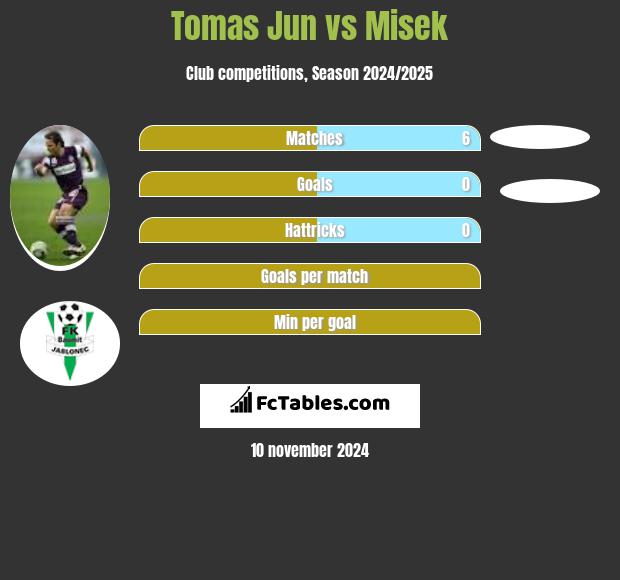 Tomas Jun vs Misek h2h player stats