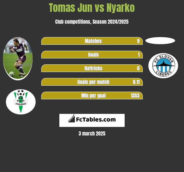 Tomas Jun vs Nyarko h2h player stats