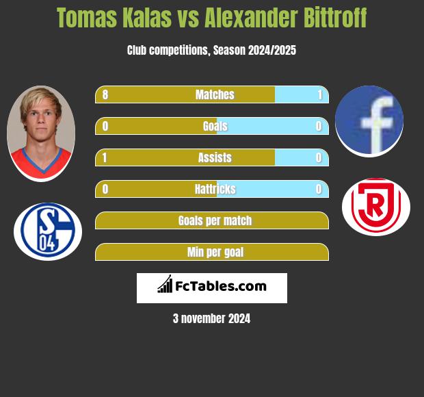 Tomas Kalas vs Alexander Bittroff h2h player stats