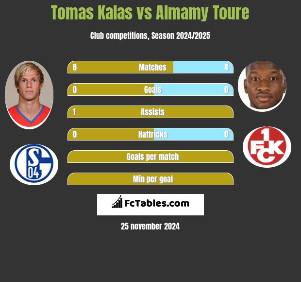 Tomas Kalas vs Almamy Toure h2h player stats