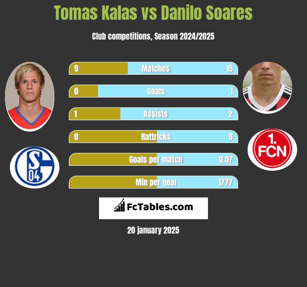 Tomas Kalas vs Danilo Soares h2h player stats