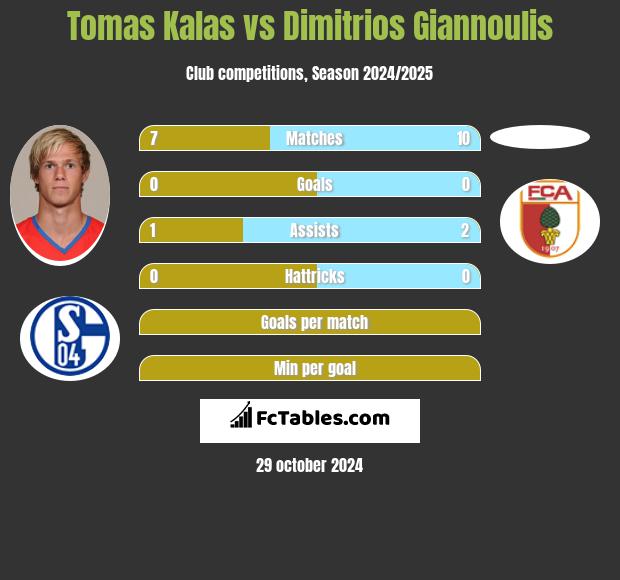 Tomas Kalas vs Dimitrios Giannoulis h2h player stats