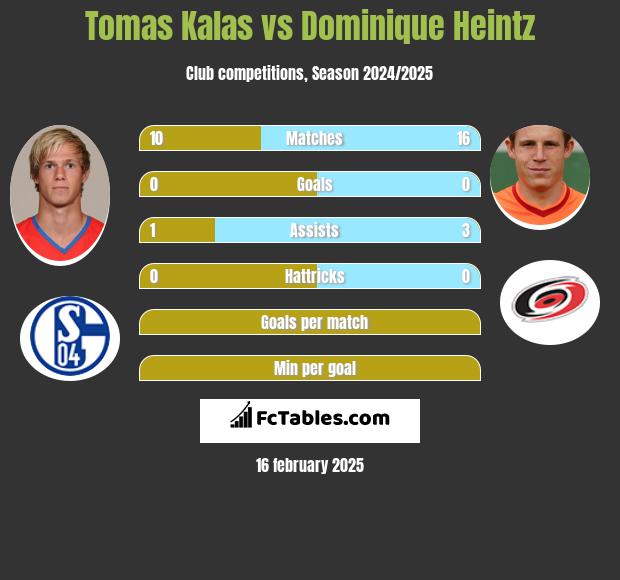 Tomas Kalas vs Dominique Heintz h2h player stats