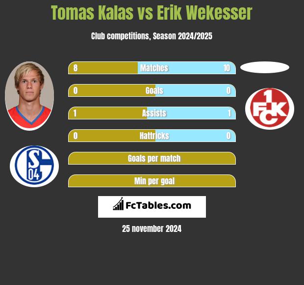 Tomas Kalas vs Erik Wekesser h2h player stats