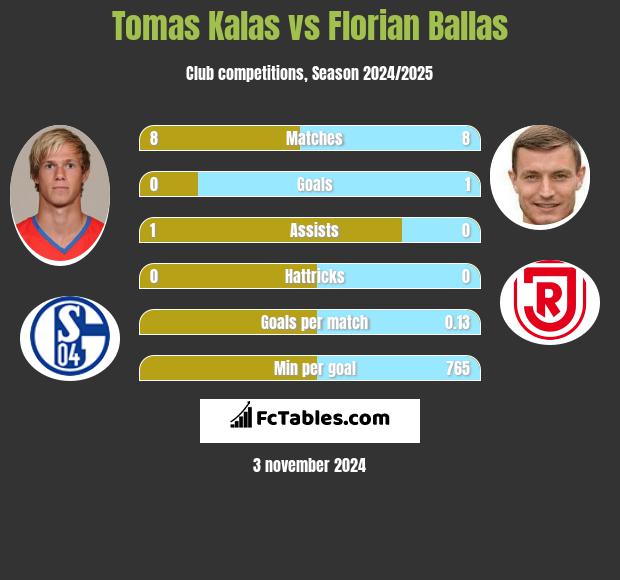 Tomas Kalas vs Florian Ballas h2h player stats