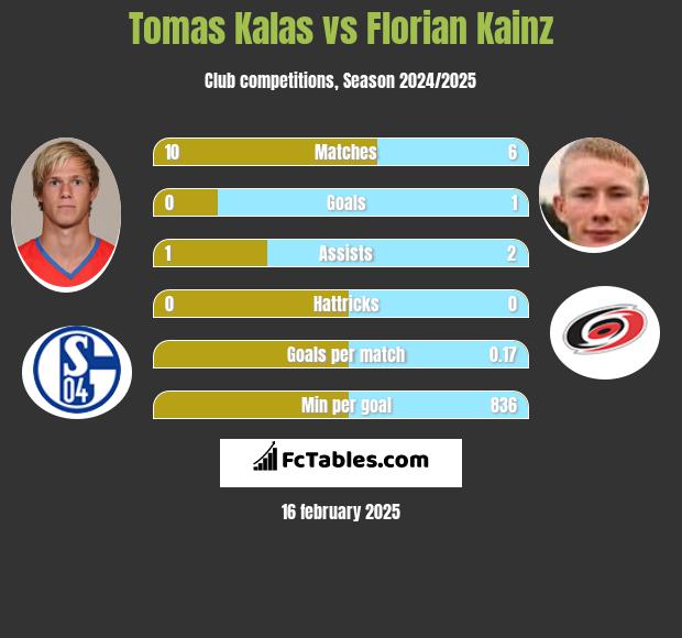 Tomas Kalas vs Florian Kainz h2h player stats