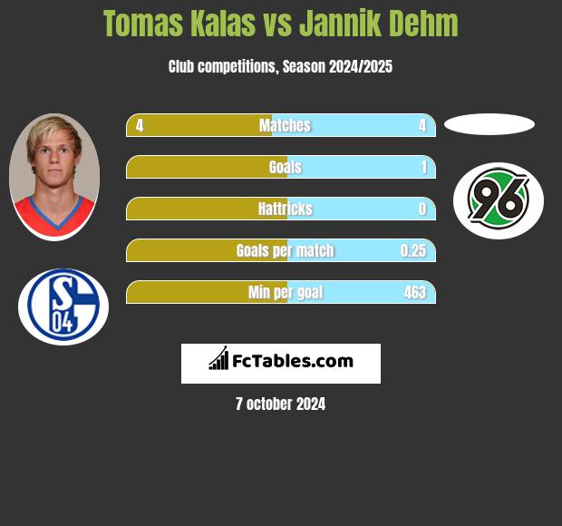 Tomas Kalas vs Jannik Dehm h2h player stats