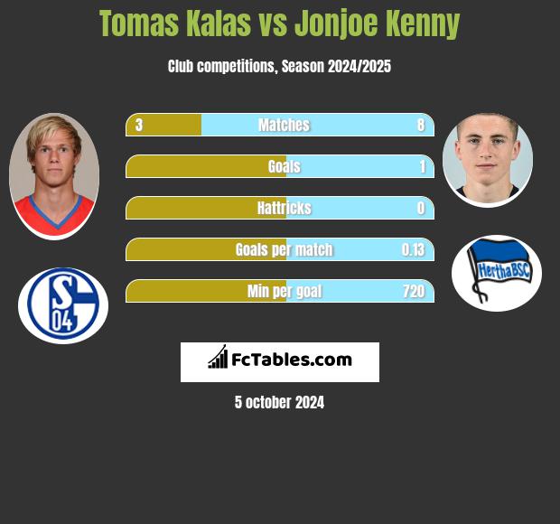 Tomas Kalas vs Jonjoe Kenny h2h player stats