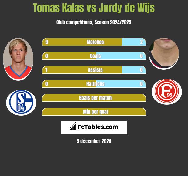 Tomas Kalas vs Jordy de Wijs h2h player stats