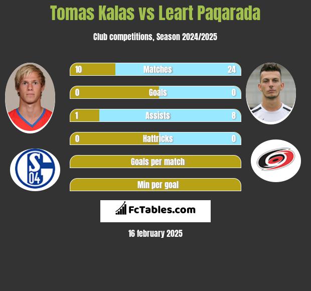 Tomas Kalas vs Leart Paqarada h2h player stats