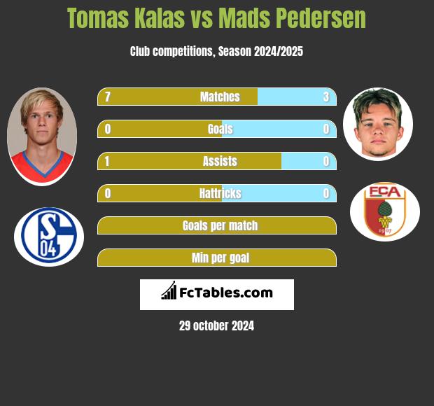 Tomas Kalas vs Mads Pedersen h2h player stats