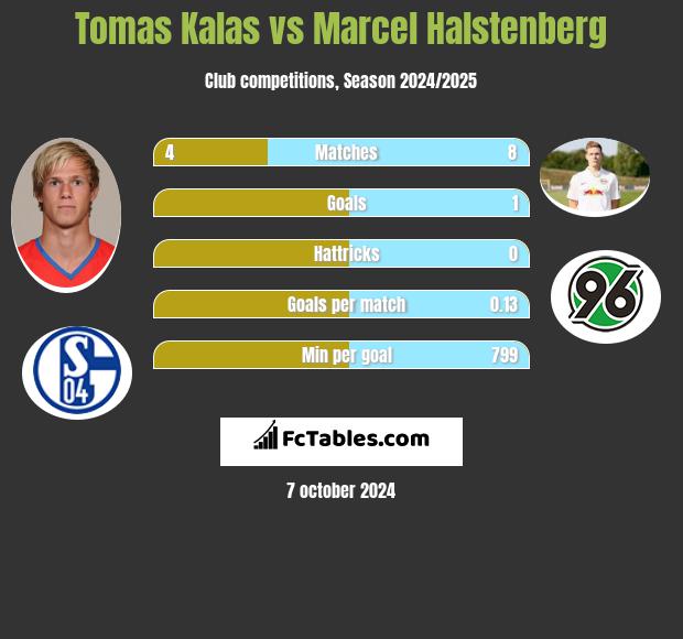 Tomas Kalas vs Marcel Halstenberg h2h player stats