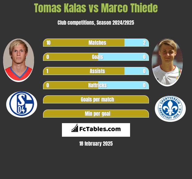 Tomas Kalas vs Marco Thiede h2h player stats