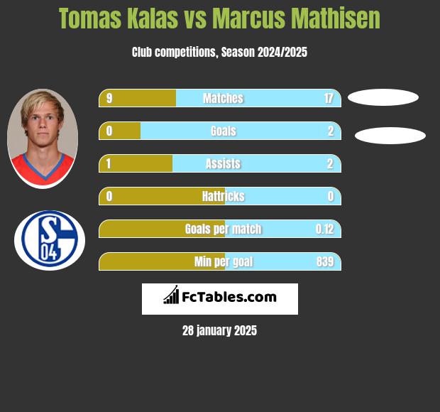 Tomas Kalas vs Marcus Mathisen h2h player stats