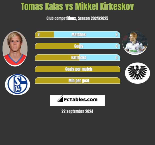 Tomas Kalas vs Mikkel Kirkeskov h2h player stats