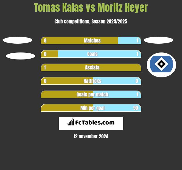 Tomas Kalas vs Moritz Heyer h2h player stats