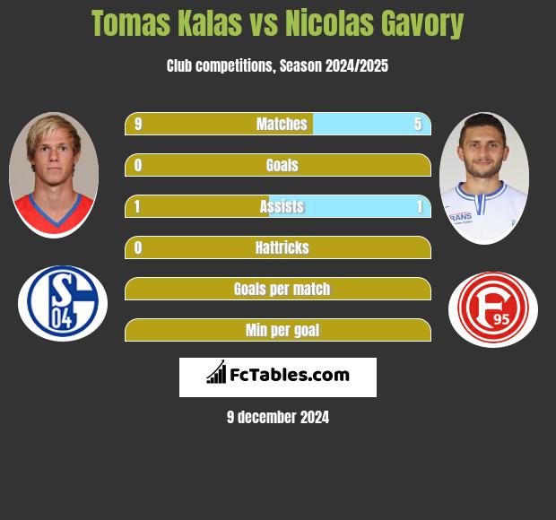 Tomas Kalas vs Nicolas Gavory h2h player stats