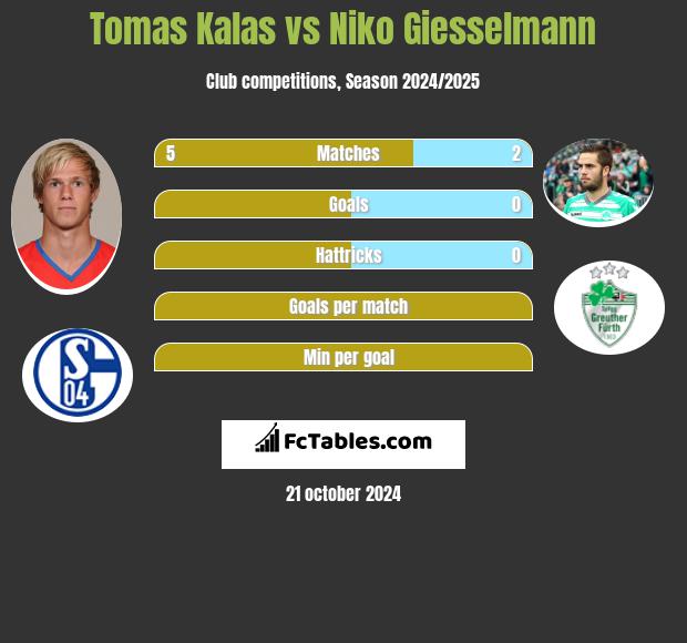 Tomas Kalas vs Niko Giesselmann h2h player stats