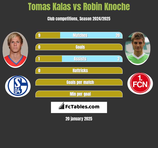 Tomas Kalas vs Robin Knoche h2h player stats