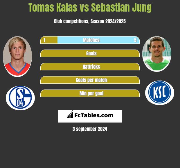 Tomas Kalas vs Sebastian Jung h2h player stats