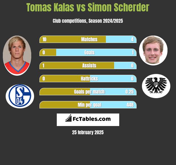 Tomas Kalas vs Simon Scherder h2h player stats