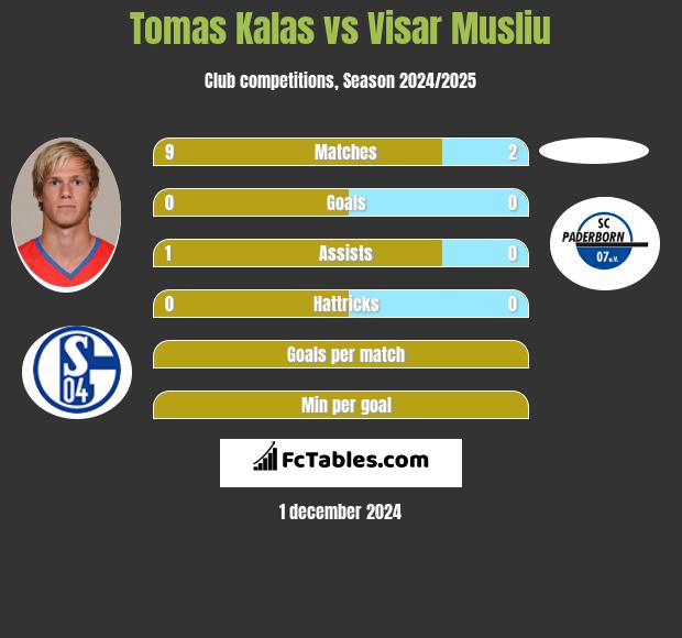 Tomas Kalas vs Visar Musliu h2h player stats