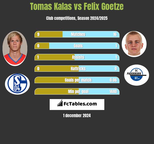 Tomas Kalas vs Felix Goetze h2h player stats