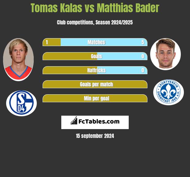 Tomas Kalas vs Matthias Bader h2h player stats