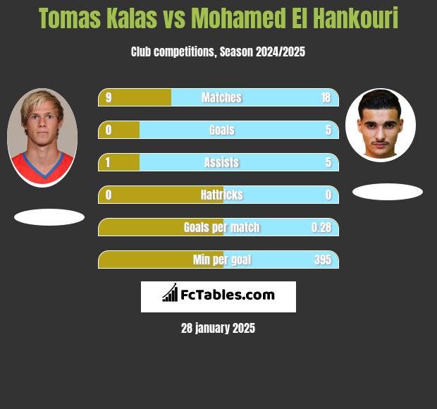 Tomas Kalas vs Mohamed El Hankouri h2h player stats