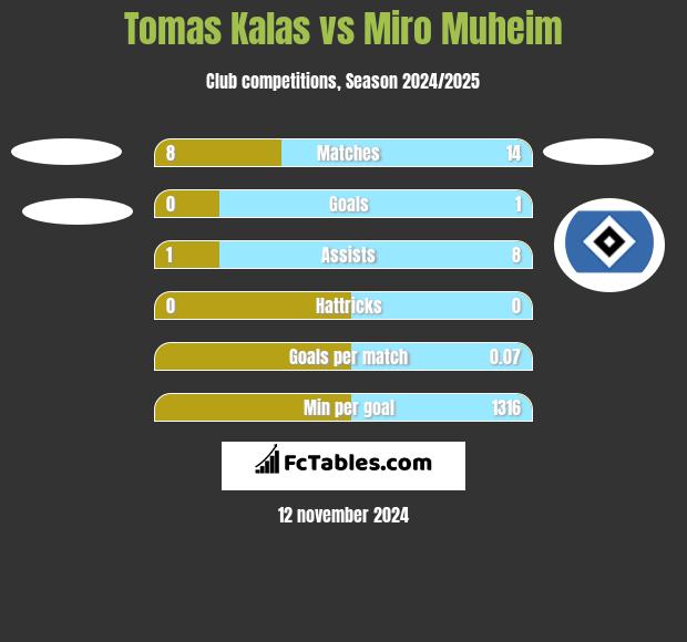 Tomas Kalas vs Miro Muheim h2h player stats