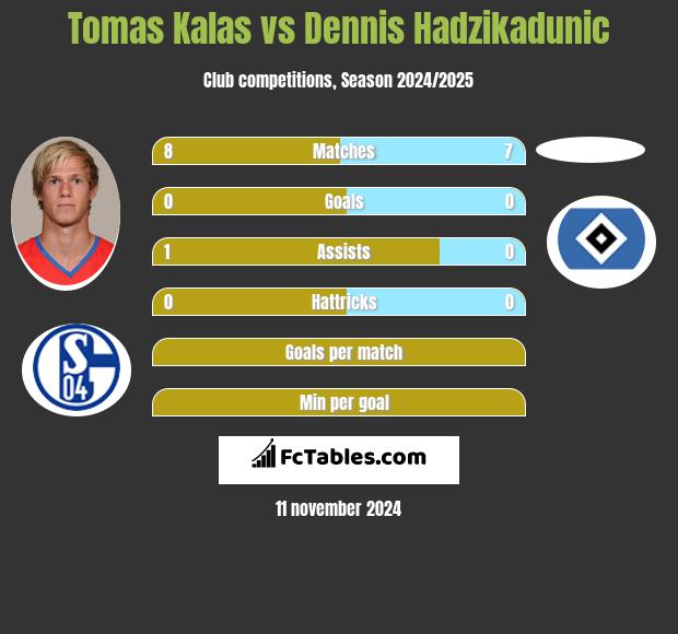 Tomas Kalas vs Dennis Hadzikadunic h2h player stats