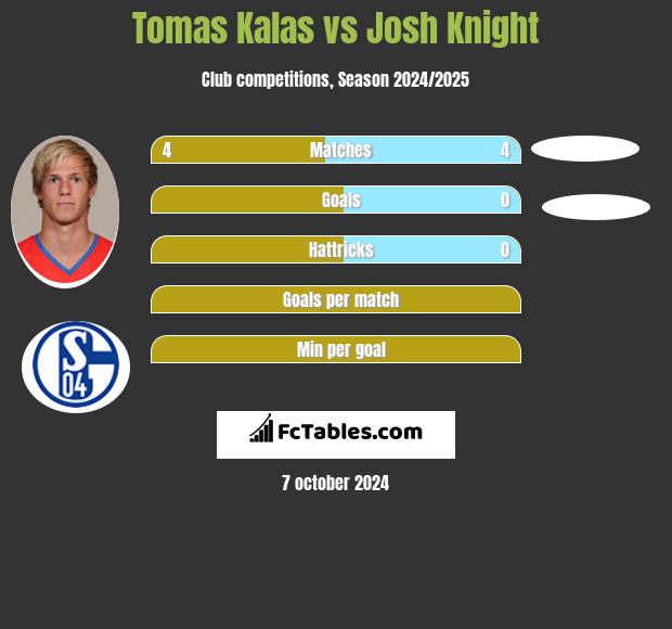 Tomas Kalas vs Josh Knight h2h player stats